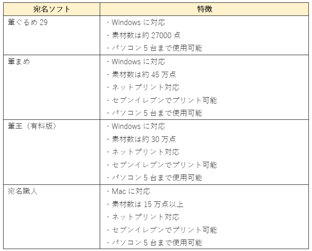 カメラのキタムラ年賀状｜【有料】おすすめ年賀状の宛名ソフト一覧のイメージ