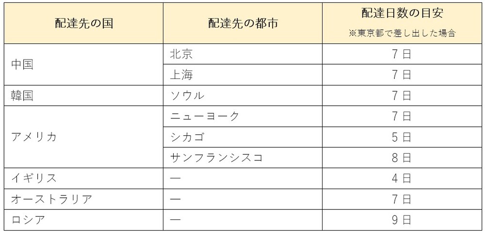 カメラのキタムラ年賀状｜国外への配達日数一覧のイメージ