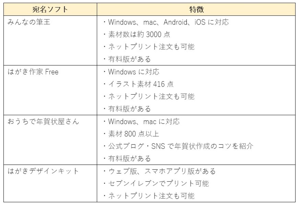 カメラのキタムラ年賀状｜【無料(フリー)】おすすめ年賀状の宛名ソフト一覧のイメージ