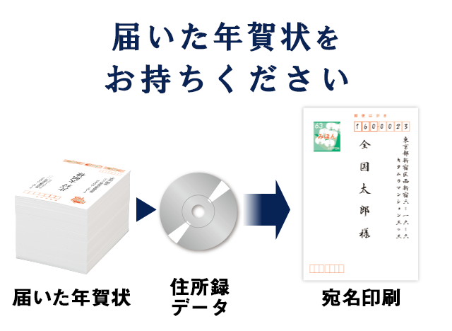 届いた年賀状をお持ちください