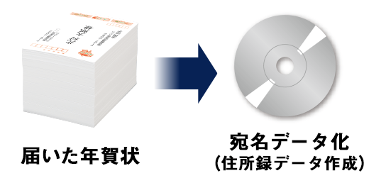 ステップ2 届いた年賀状を宛名データ化