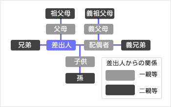 喪中の範囲イメージ