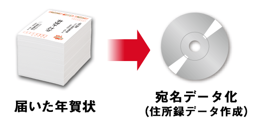 ステップ2 届いた年賀状を宛名データ化